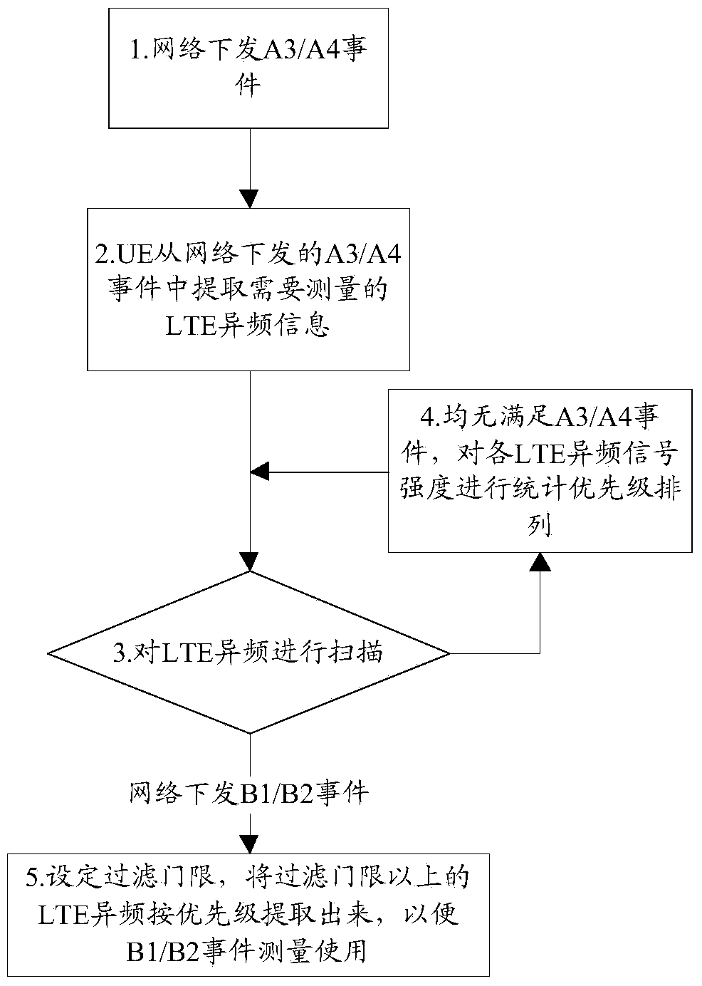 Different system measurement optimization method and device, user equipment