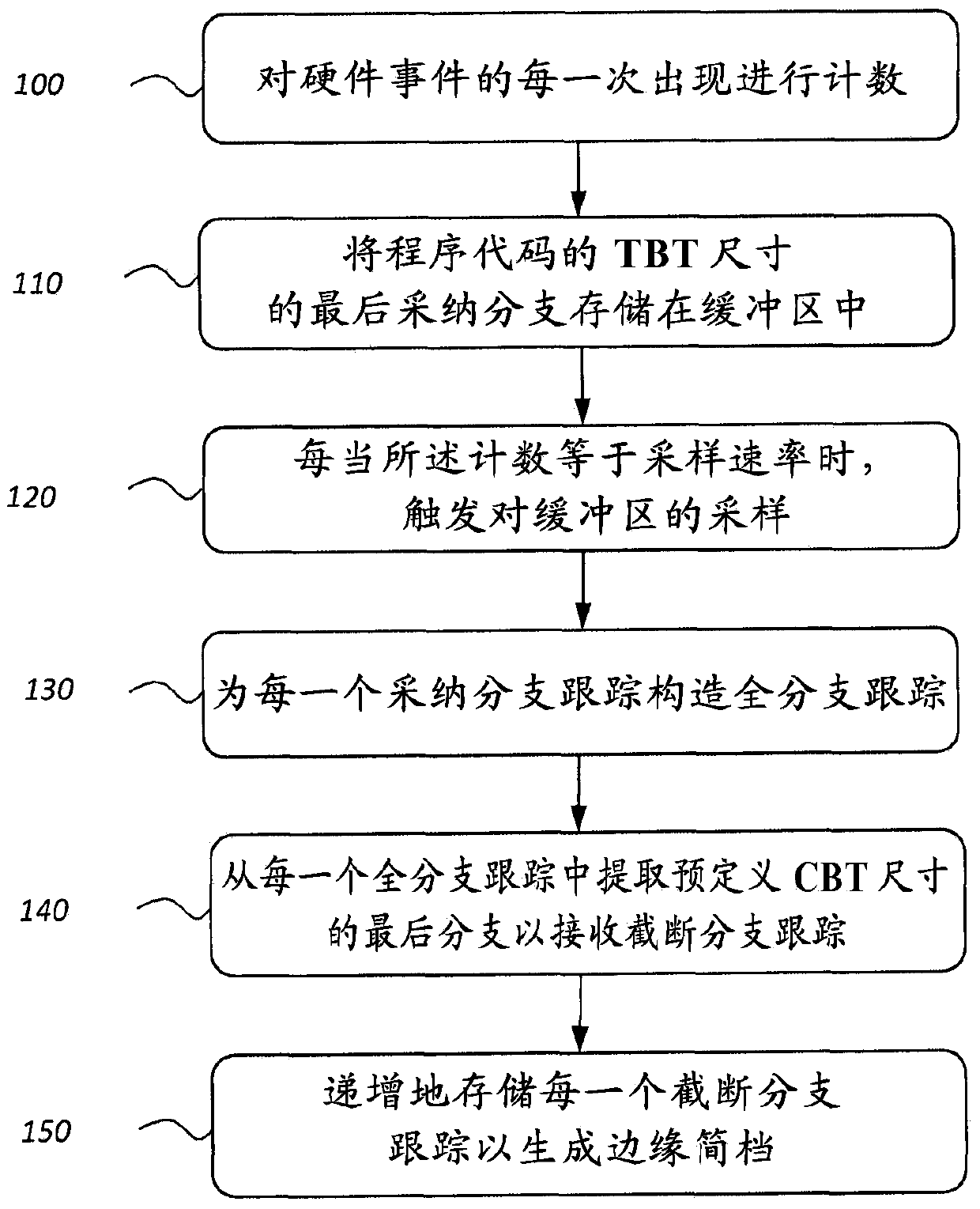 Method and system for hardware-based edge profiling