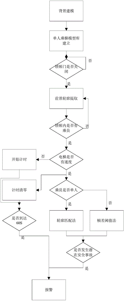 Elevator passenger comprehensive safety intelligent monitoring method based on machine vision