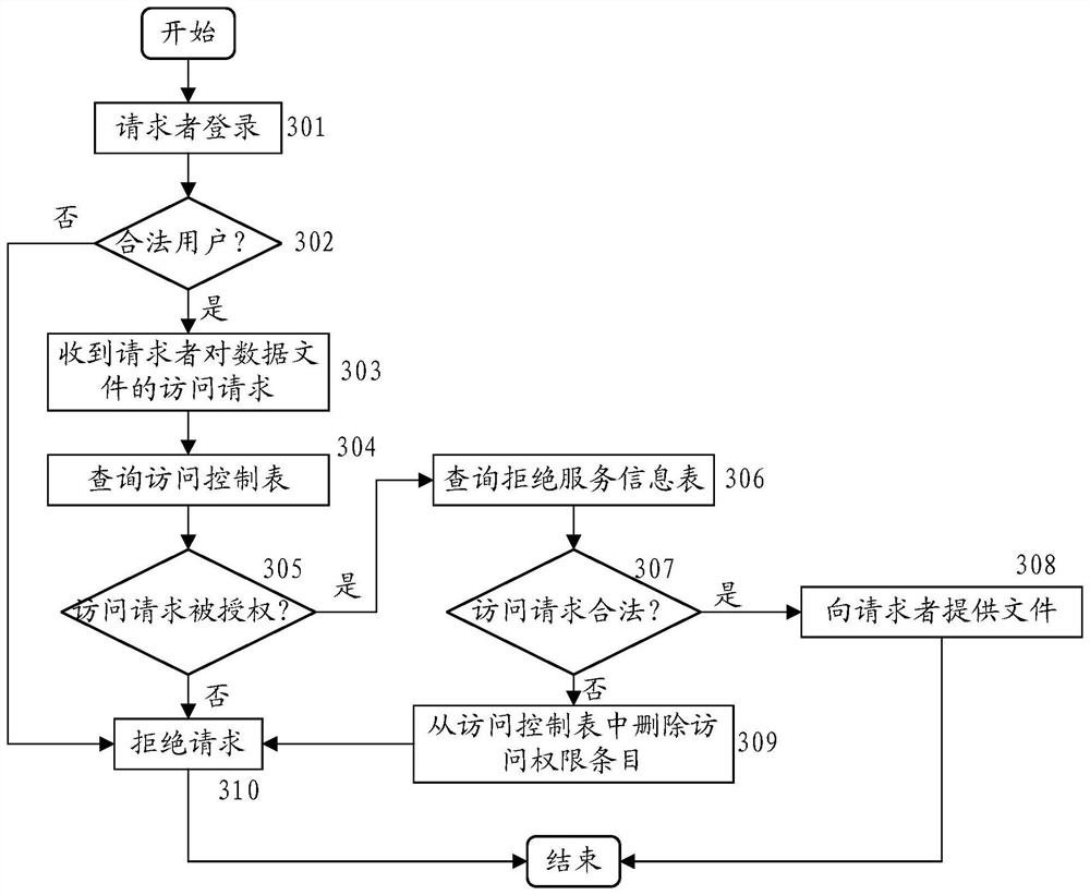 Data file access control method and device based on block chain, and medium