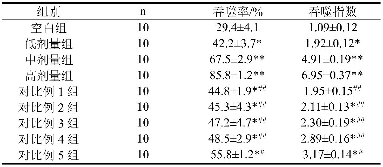 Composition with function of enhancing immunity and preparation method thereof