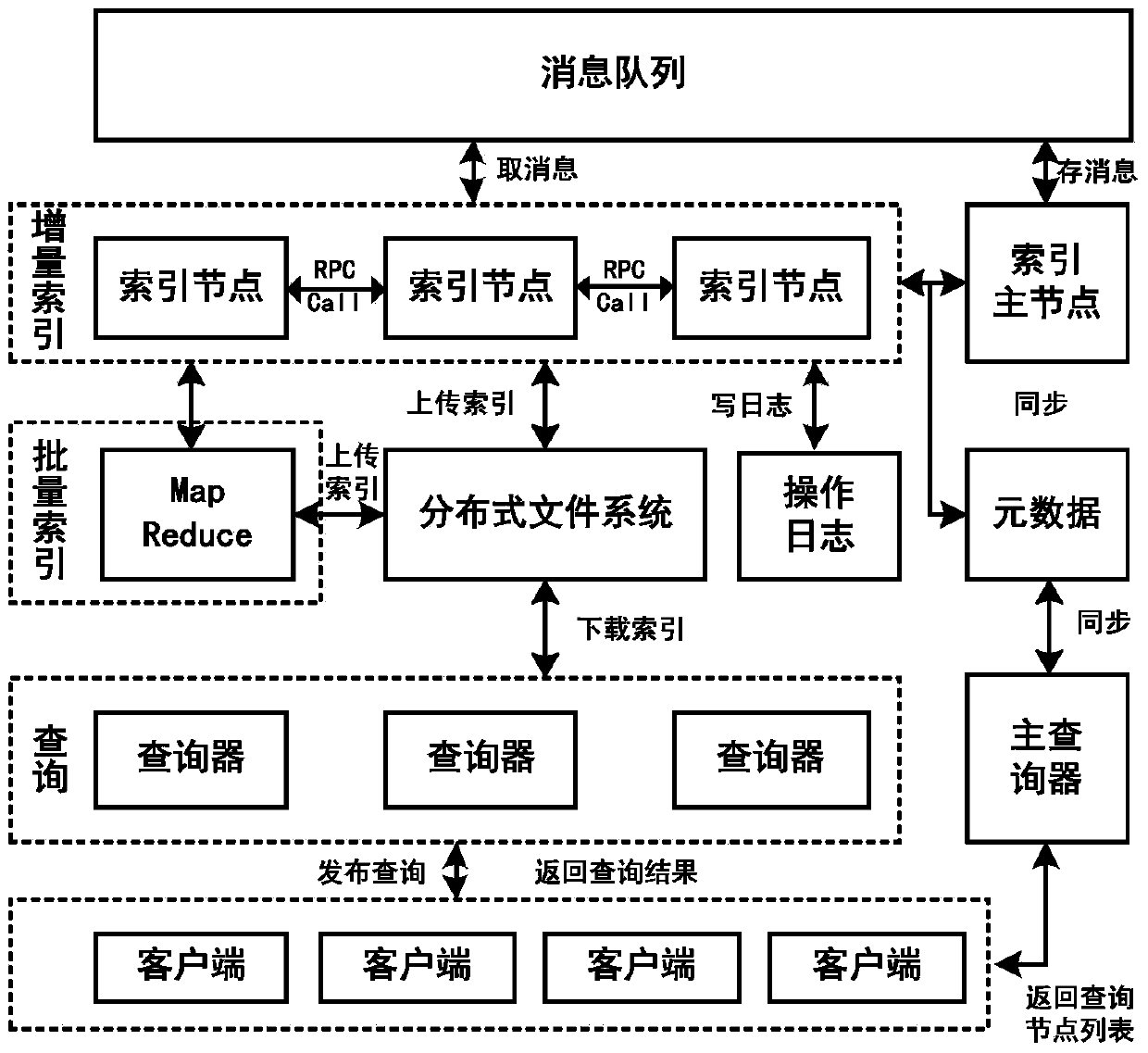 High-availability distribution type full-text index method