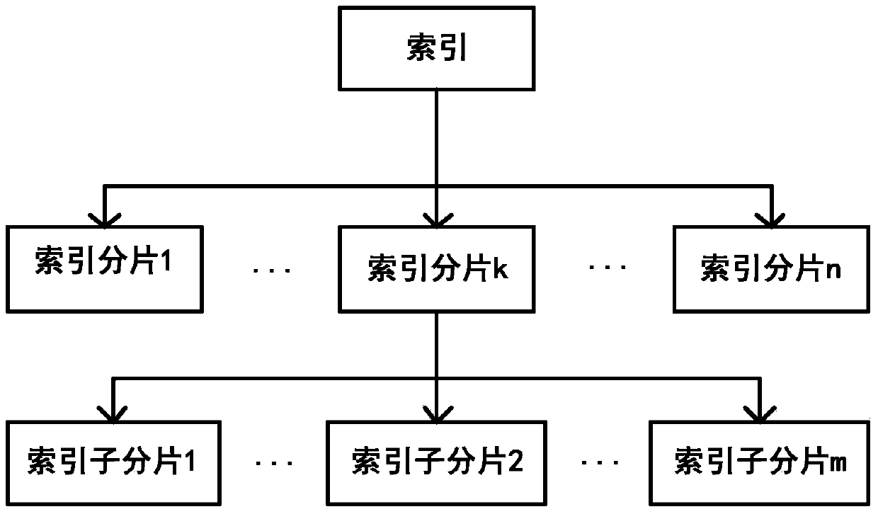 High-availability distribution type full-text index method