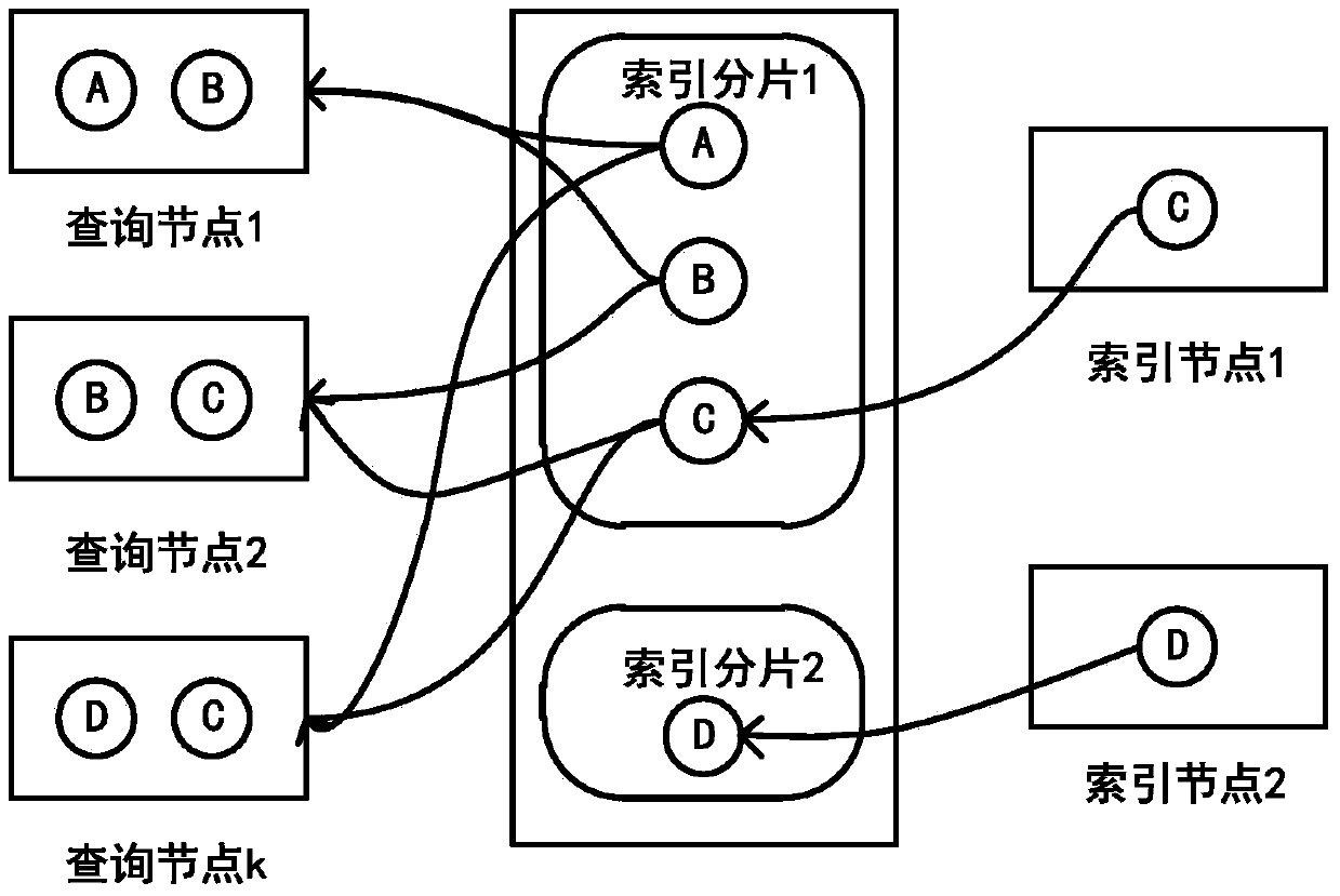 High-availability distribution type full-text index method