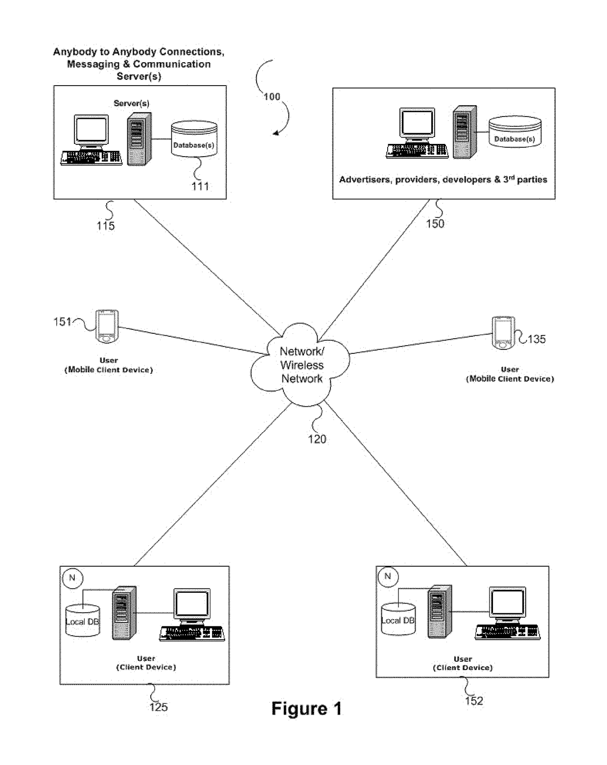 Enable user to establish request data specific connections with other users of network(s) for communication, participation and collaboration