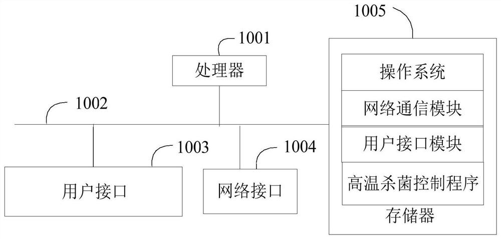 High temperature sterilization control method, device and computer readable storage medium