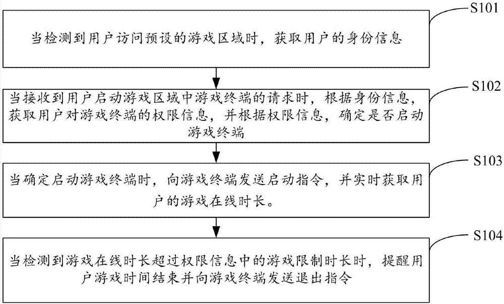 Control method and device for game application