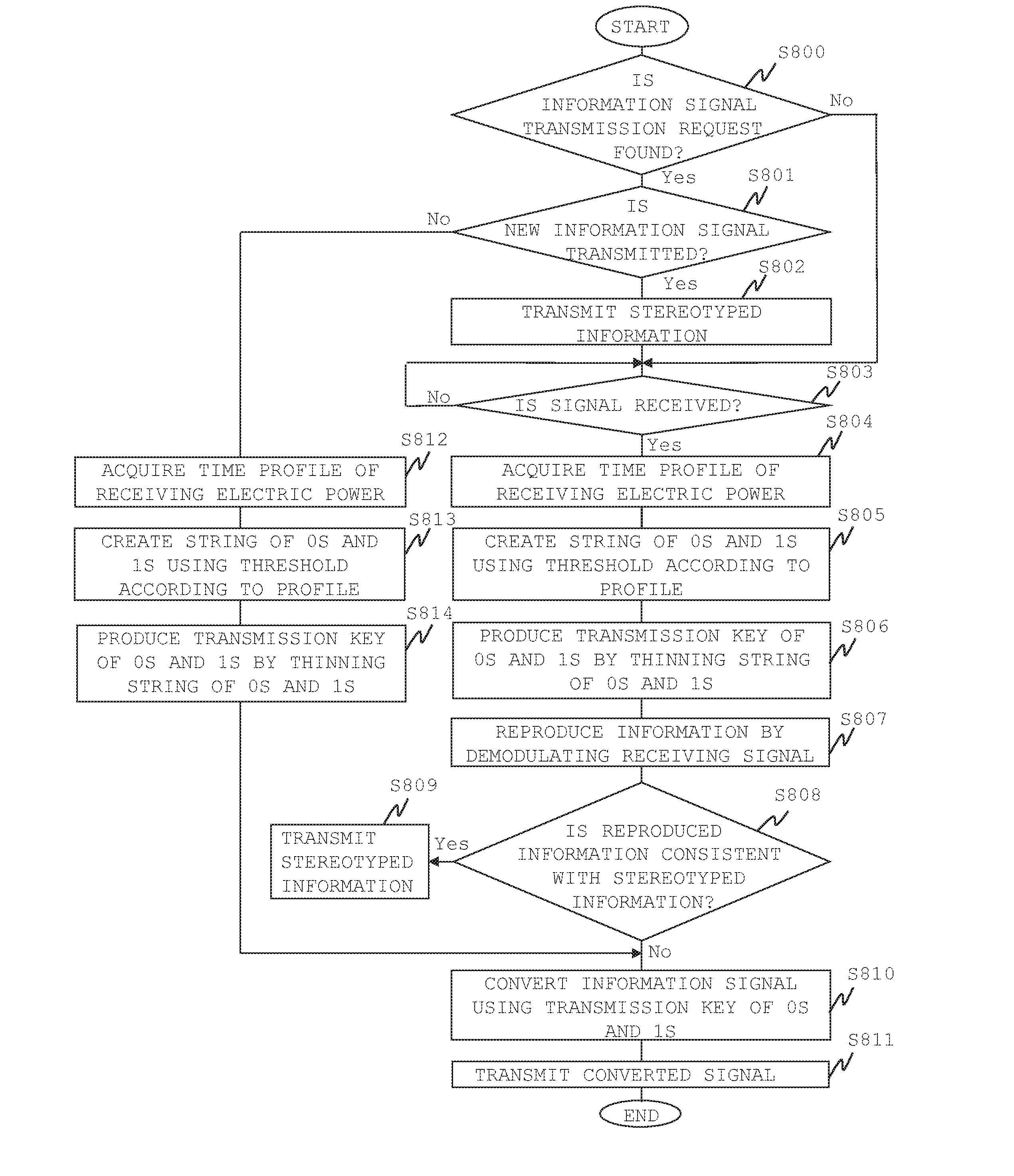 Highly-Secure Wireless Communication System