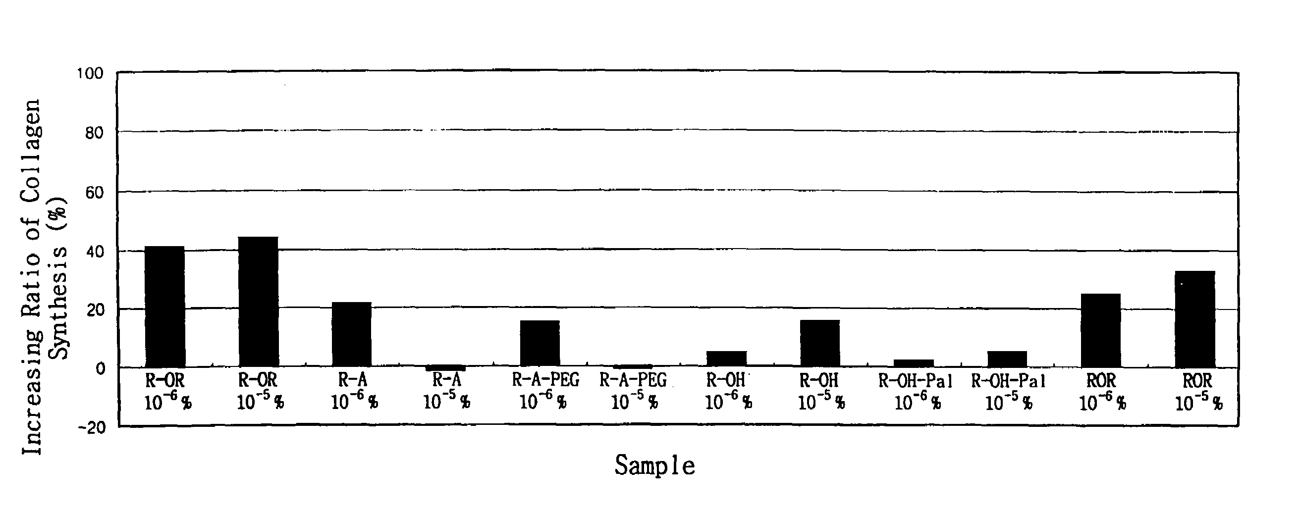 Method for the improvement of skin wrinkles using retinyl retinoate