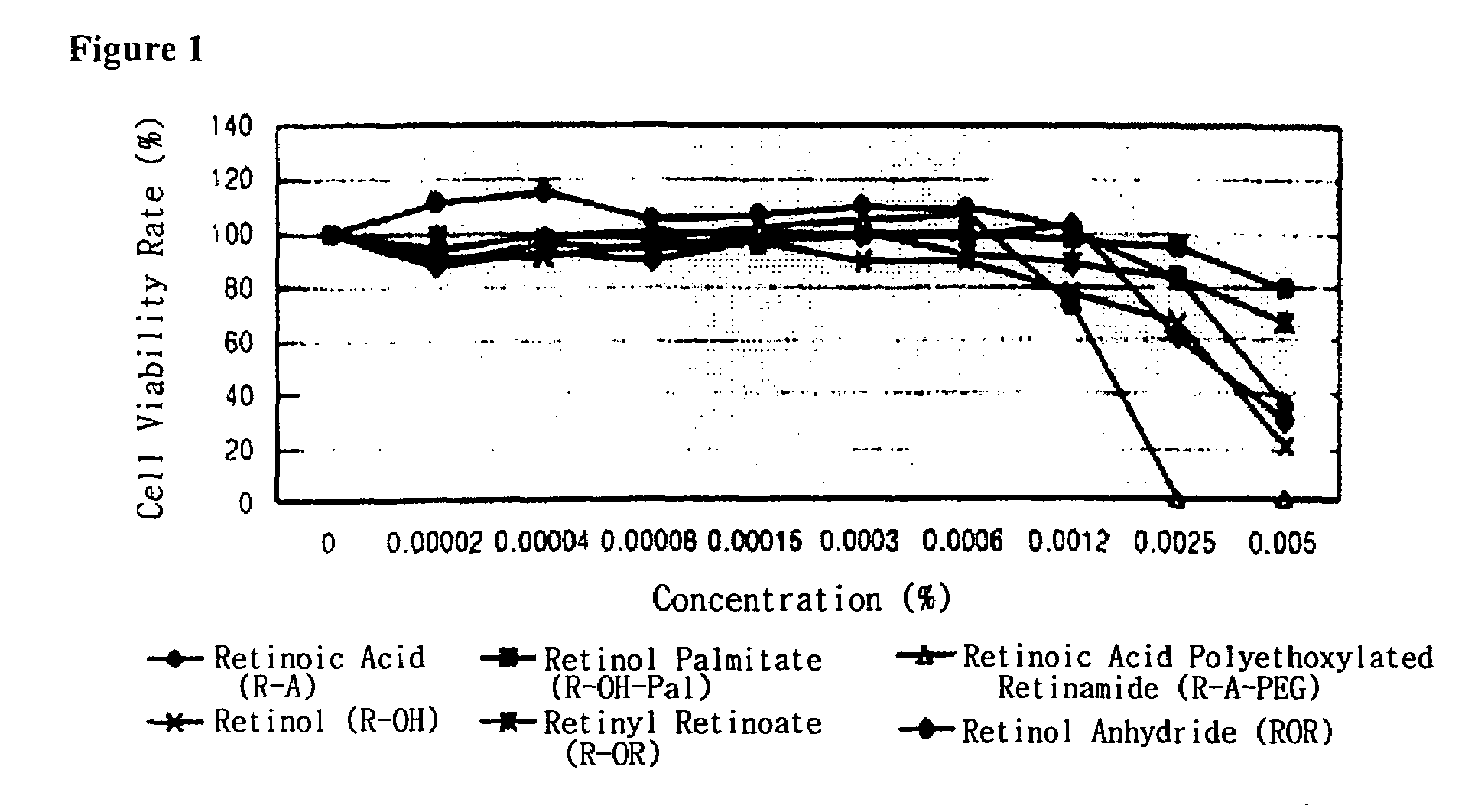 Method for the improvement of skin wrinkles using retinyl retinoate