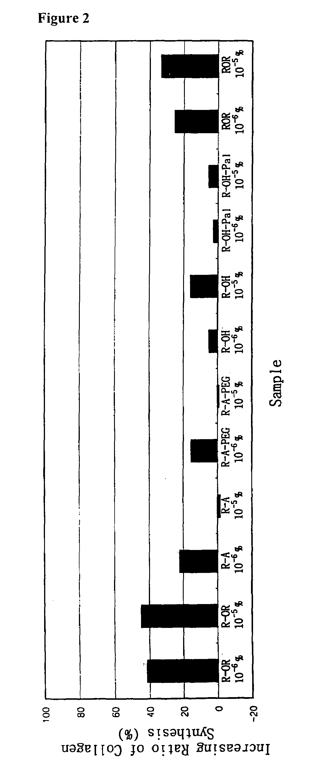 Method for the improvement of skin wrinkles using retinyl retinoate