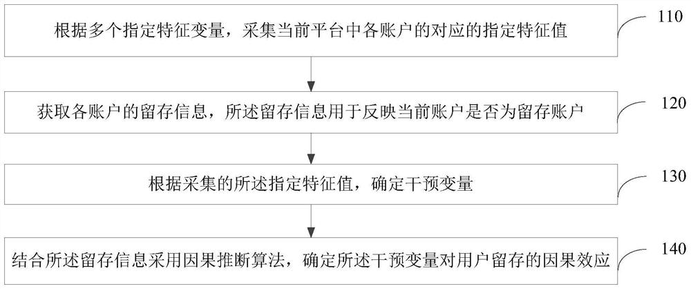 Feature evaluation method and device influencing user retention