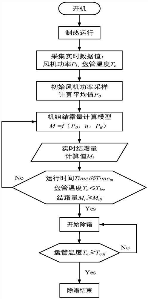 A defrosting control method for an air source heat pump fan based on the operating characteristics of an outdoor fan