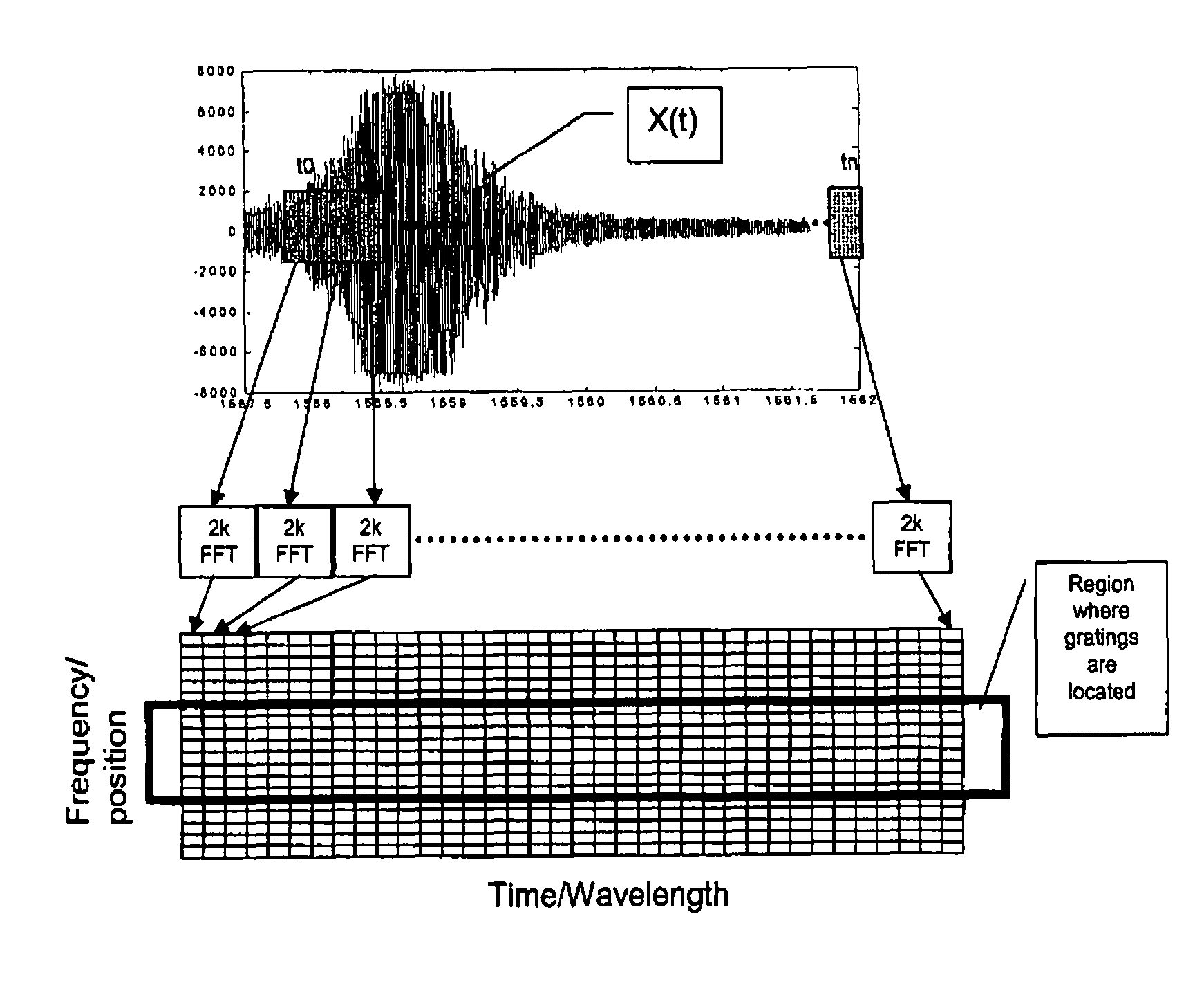 Method for reducing the refresh rate of Fiber Bragg Grating sensors