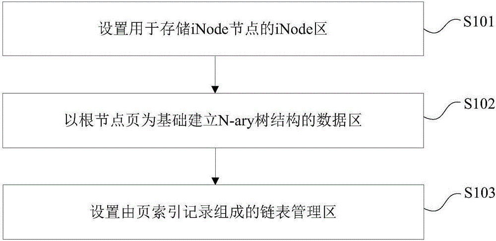 File system control method and device and terminal