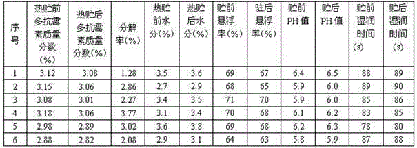 Wettable polyoxin powder and its preparation method