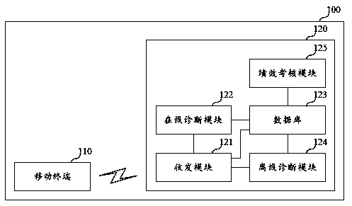 Diagnosis system and diagnosis method