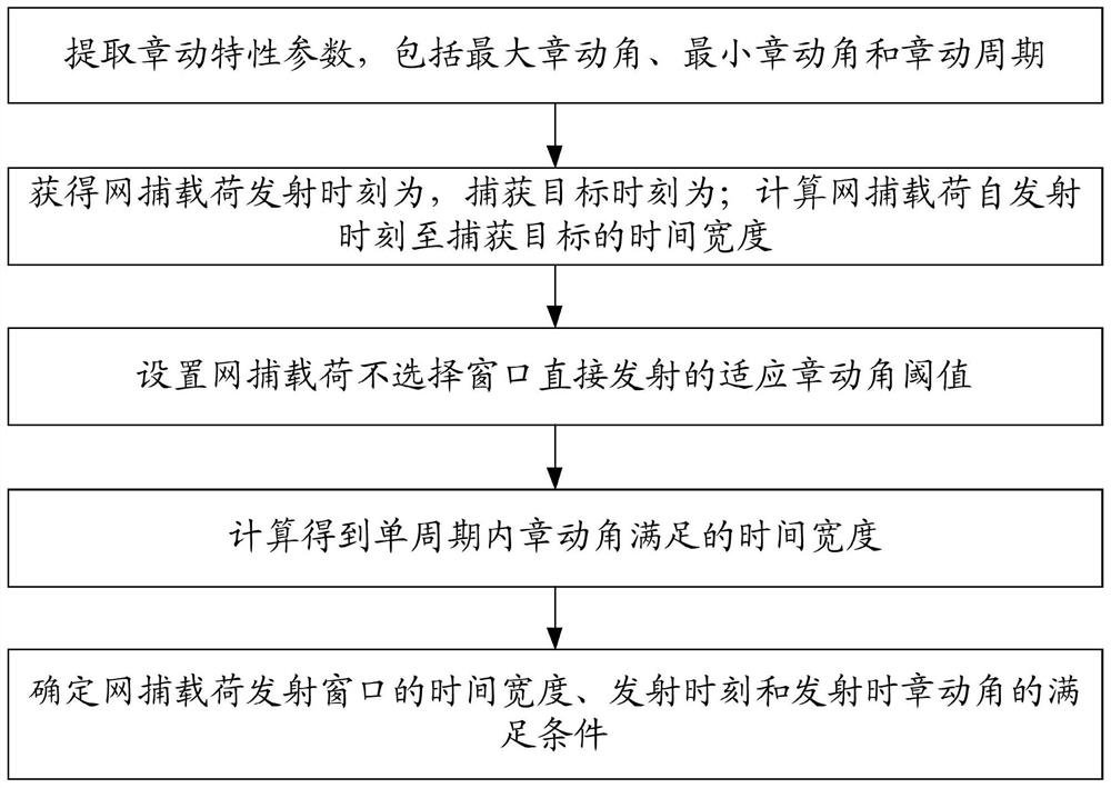 Method for selecting net capture load launching window based on waste satellite attitude nutation characteristics