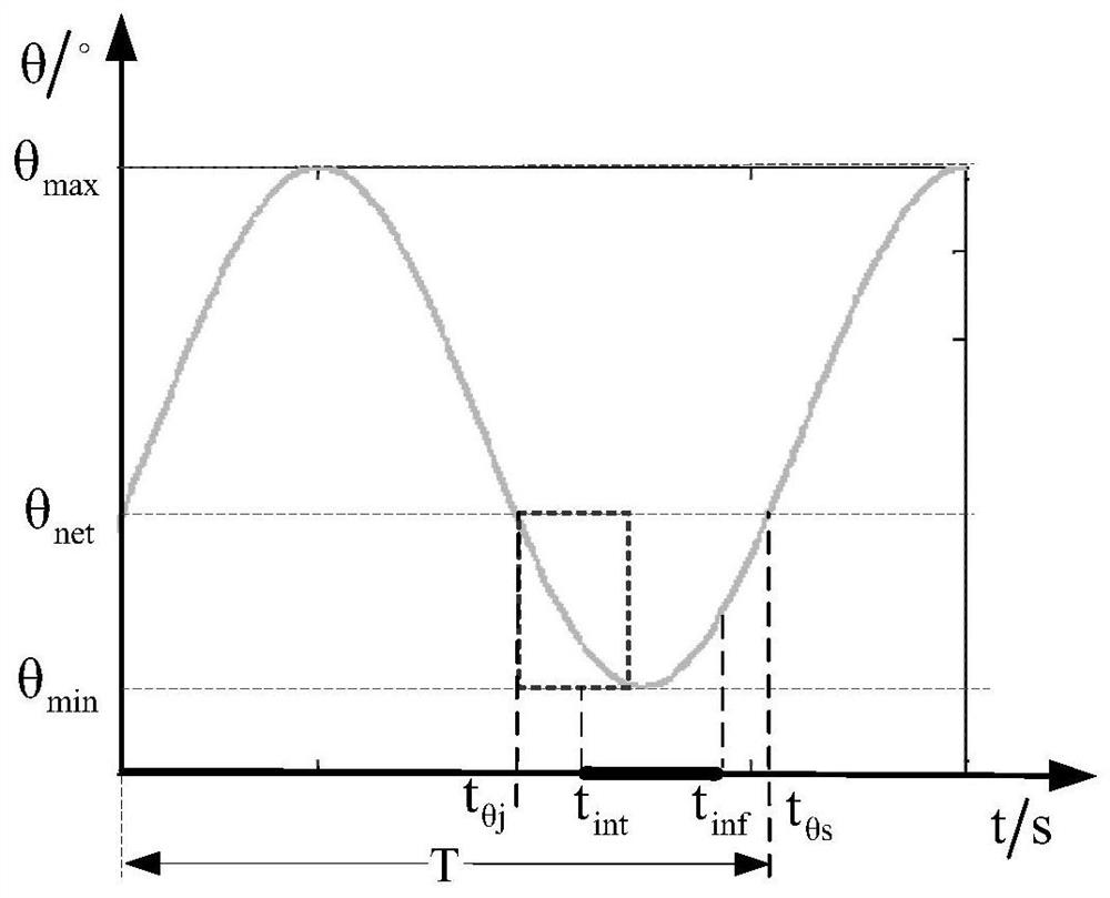 Method for selecting net capture load launching window based on waste satellite attitude nutation characteristics