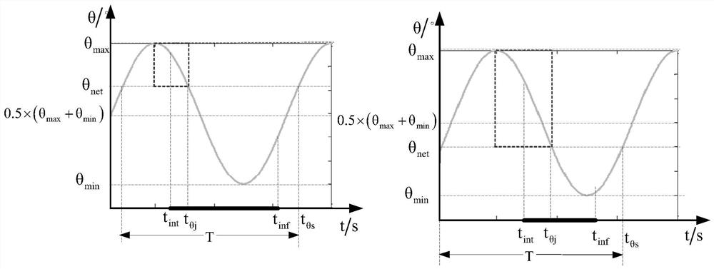 Method for selecting net capture load launching window based on waste satellite attitude nutation characteristics