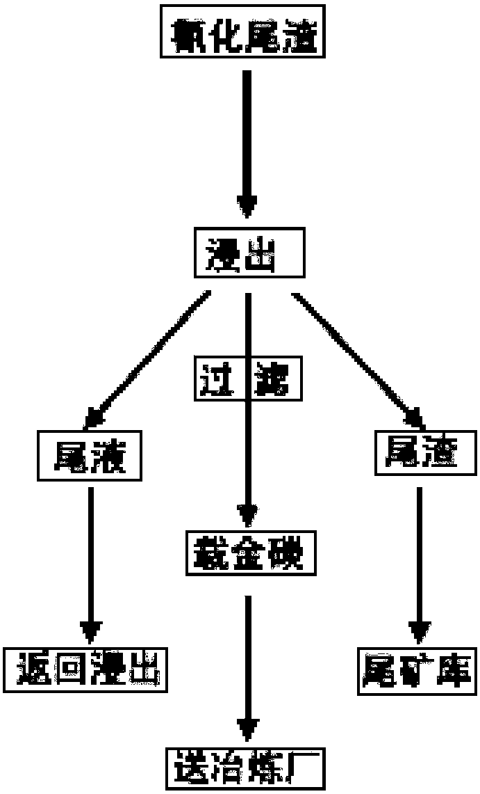 Re-leaching process for carbon refractory gold concentrate cyanide tailings