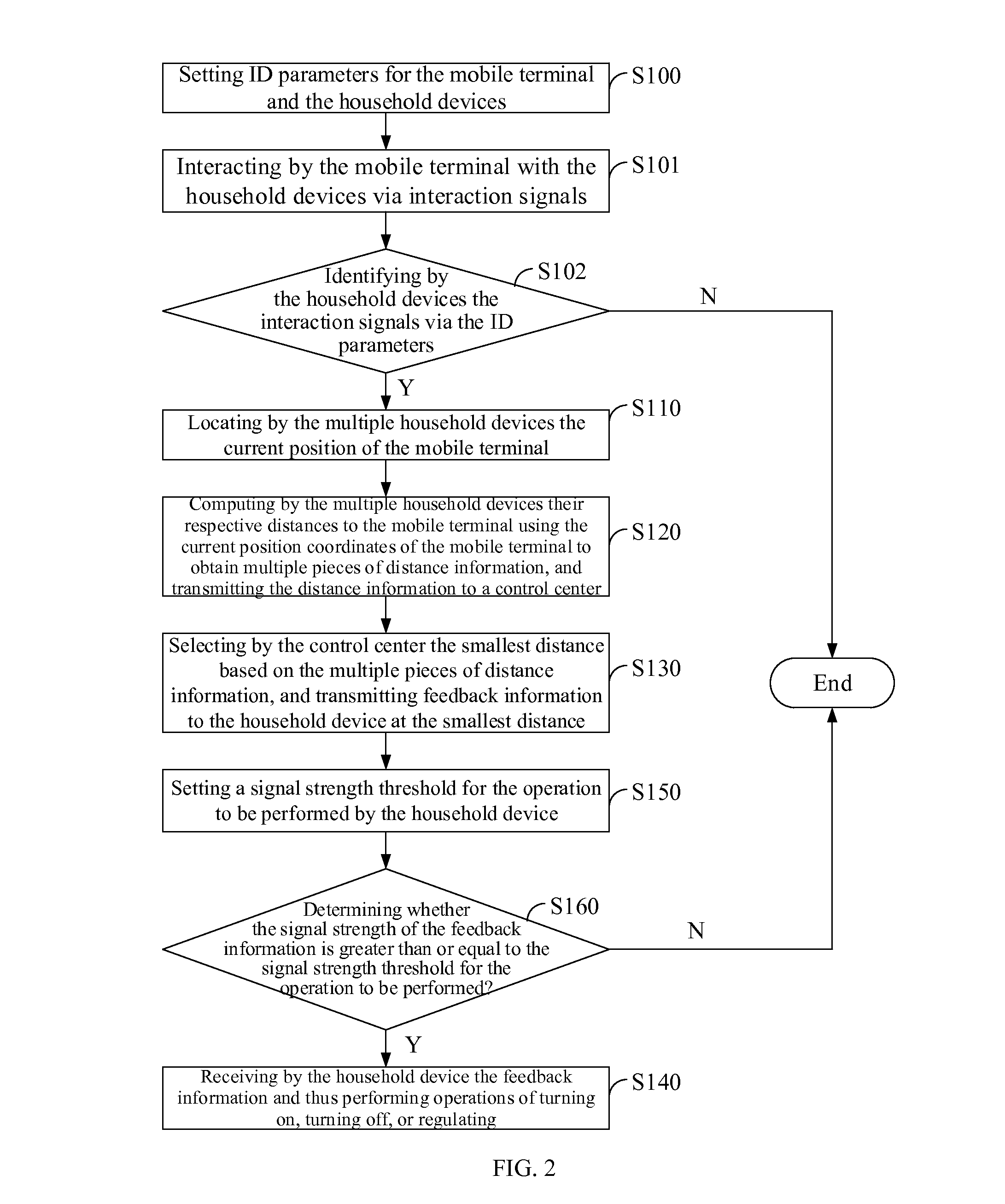 Method and system for managing household devices