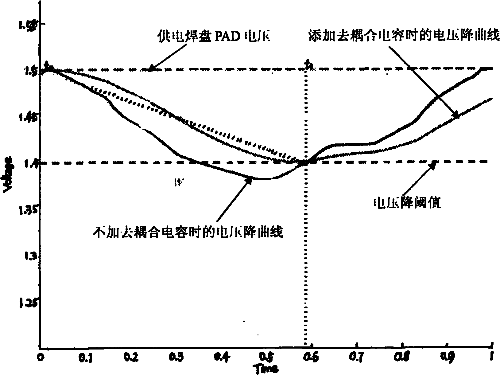 Method for restraining integrated circuit electricity supply network noise by using decoupling capacitance