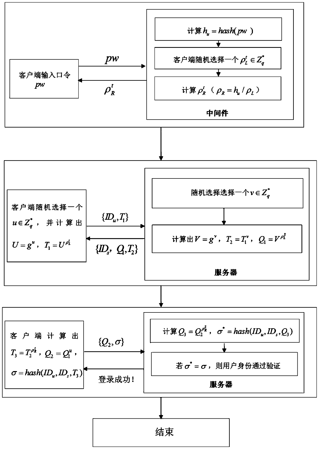 Password verification method and system for preventing library collision attack, middleware and storage medium