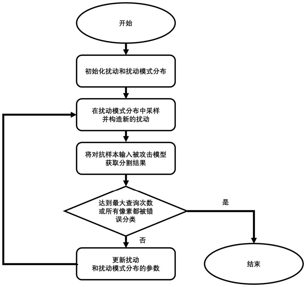 Black box attack method of medical image segmentation neural network based on query