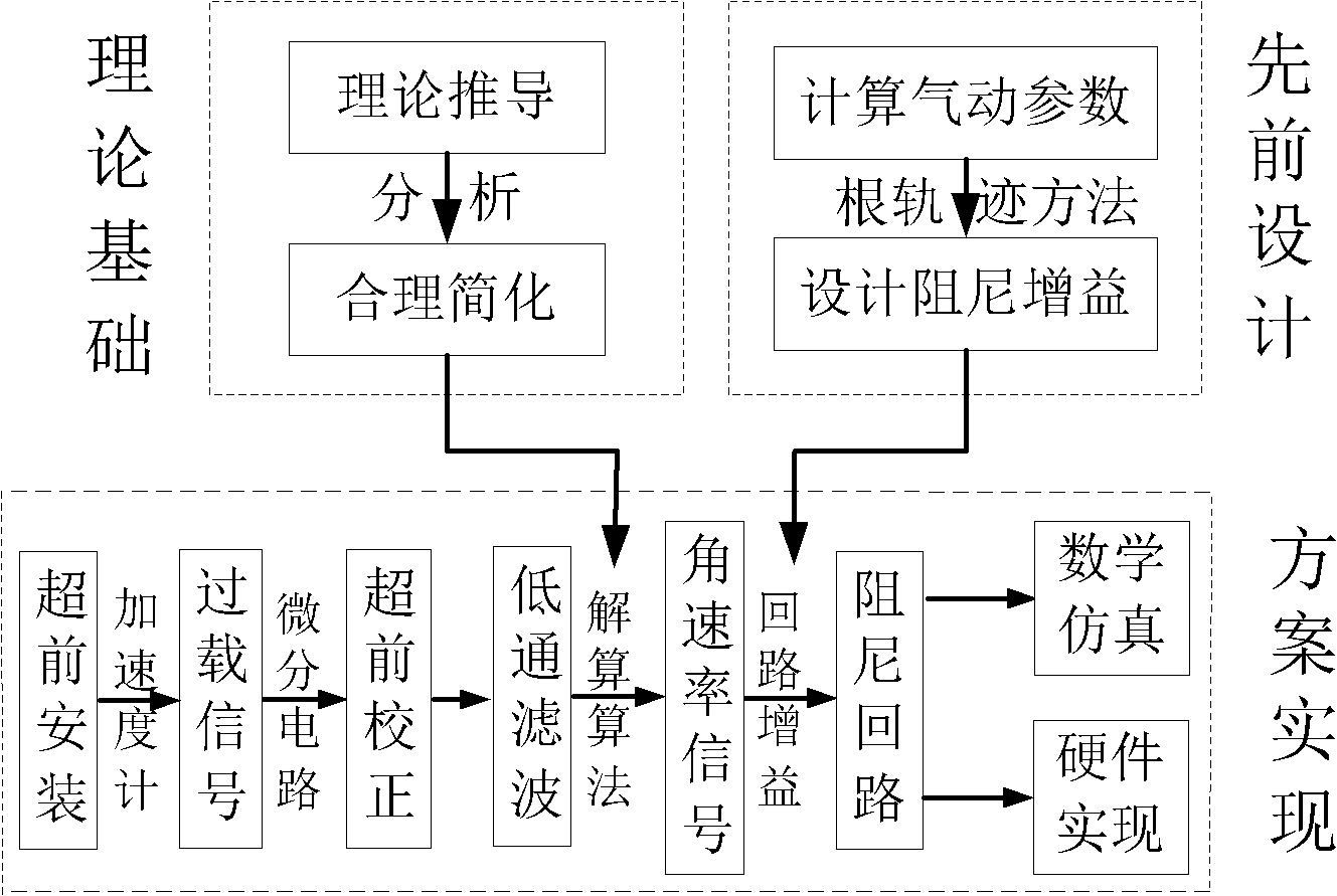 Control method for realizing overload autopilot by using accelerometer