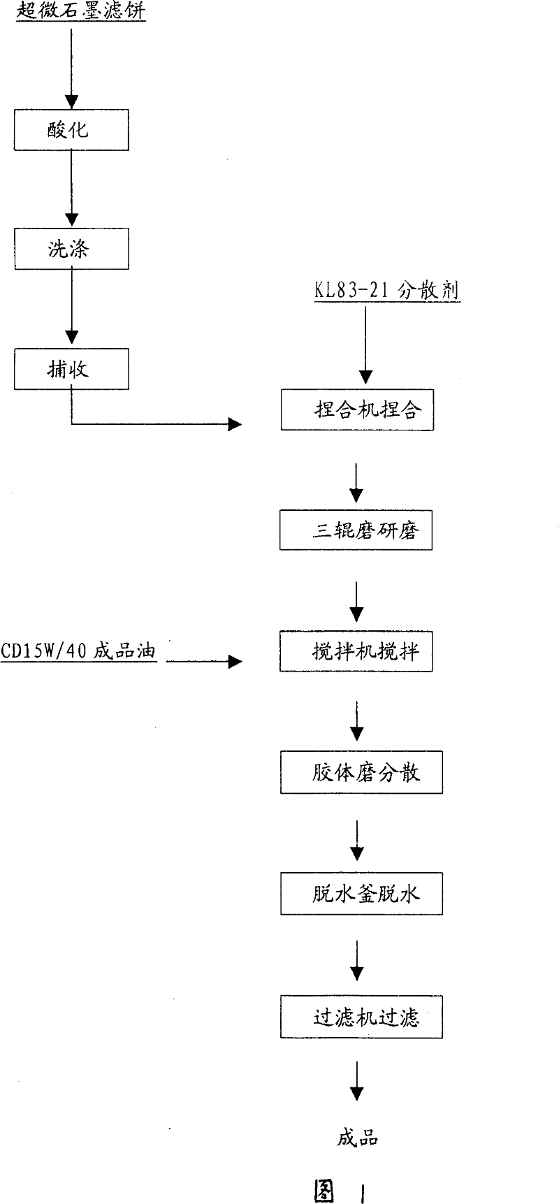 Manufacturing method of additive for composite internal combustion engine oil