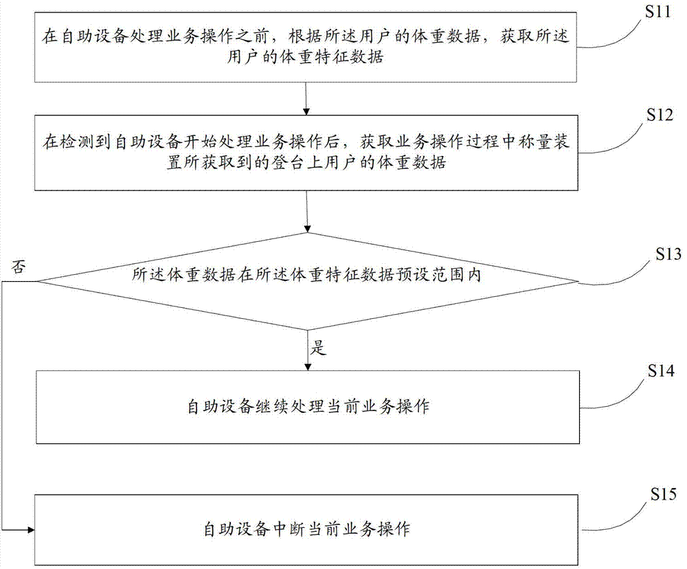 A kind of self-service equipment business operation method and device