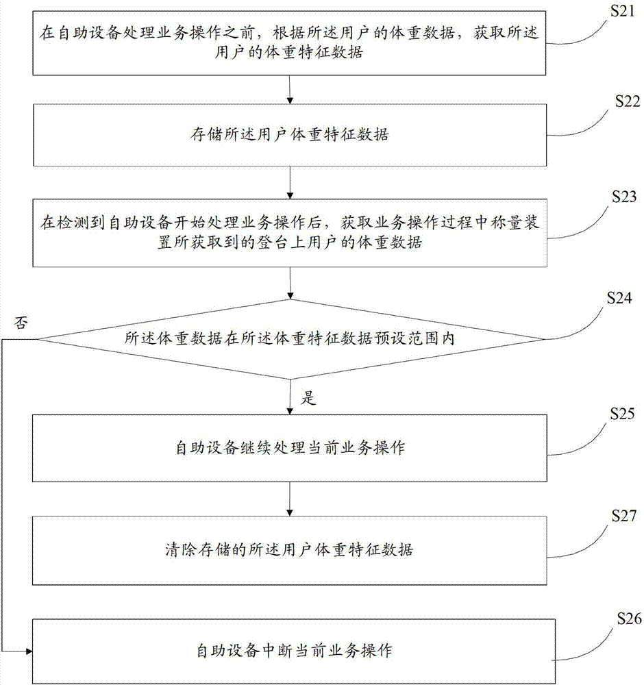 A kind of self-service equipment business operation method and device