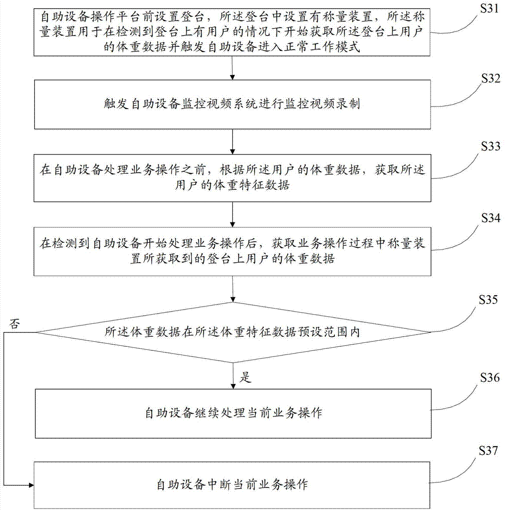 A kind of self-service equipment business operation method and device