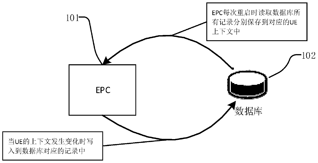 A Restart Recovery Method for Evolved Packet Core