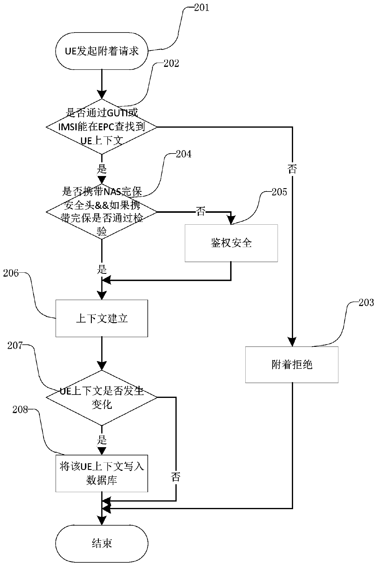 A Restart Recovery Method for Evolved Packet Core