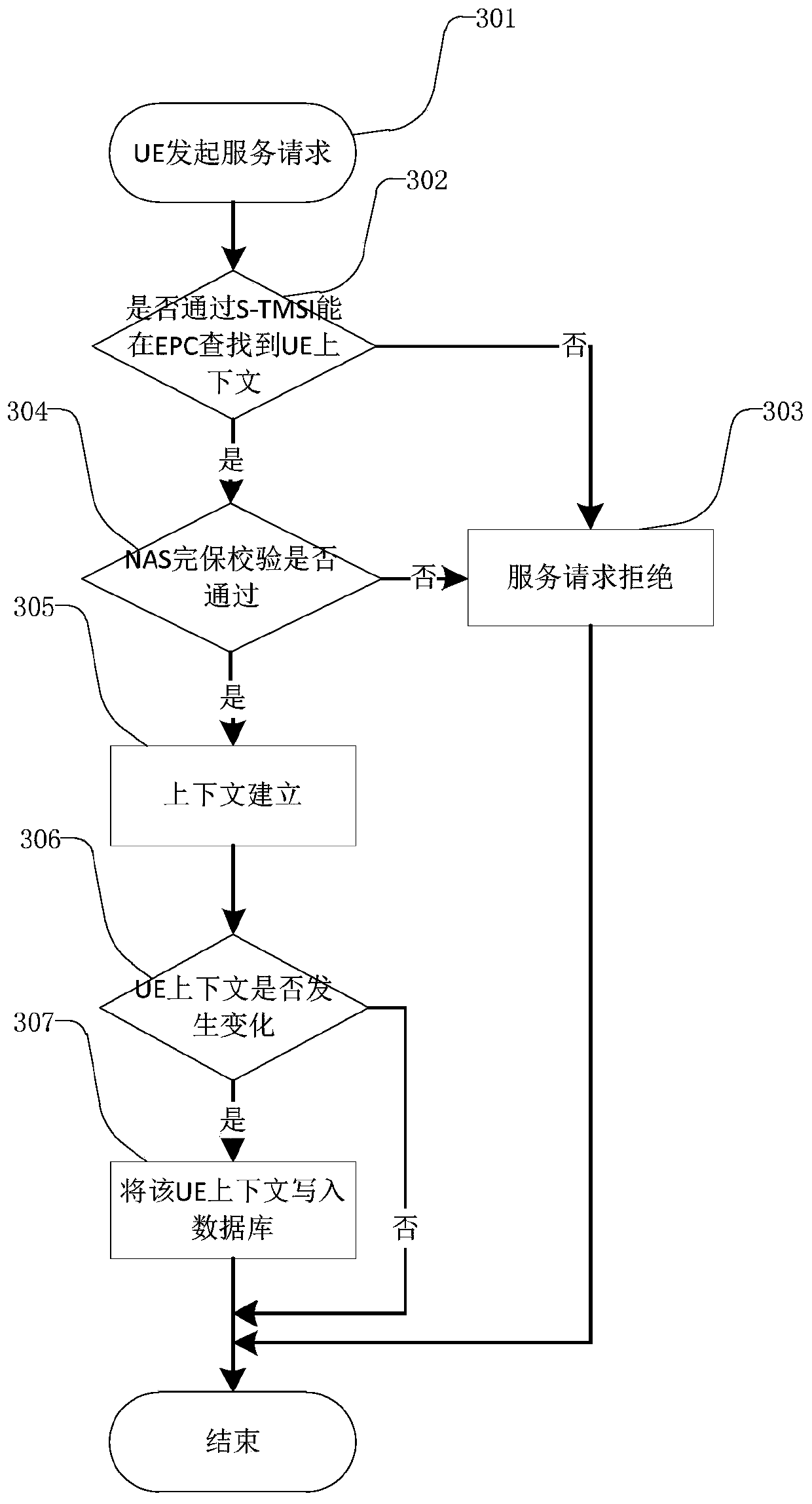 A Restart Recovery Method for Evolved Packet Core