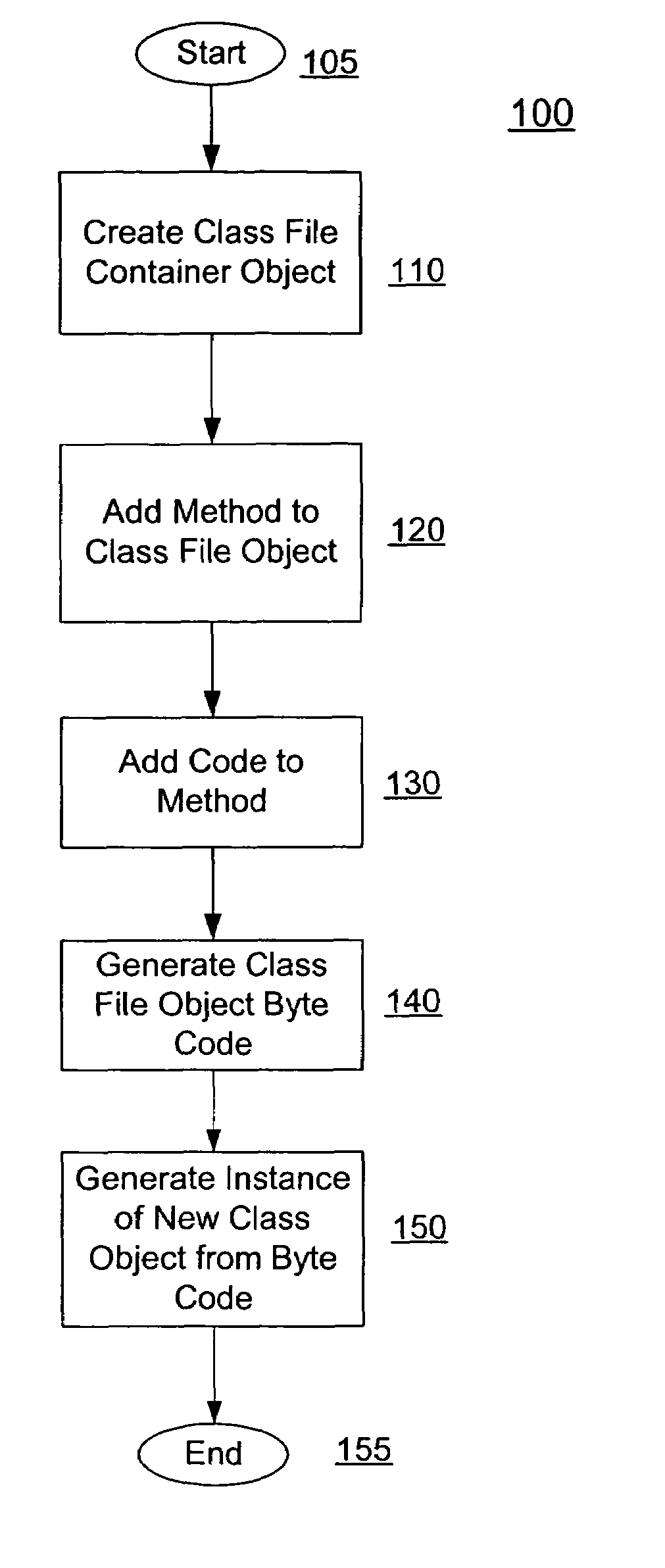 Dynamic code generation system