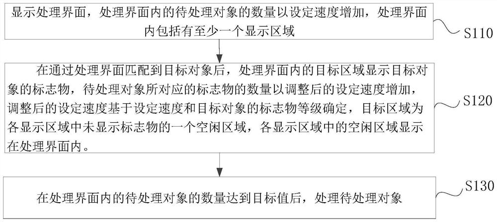 Processing method and device, electronic equipment and medium