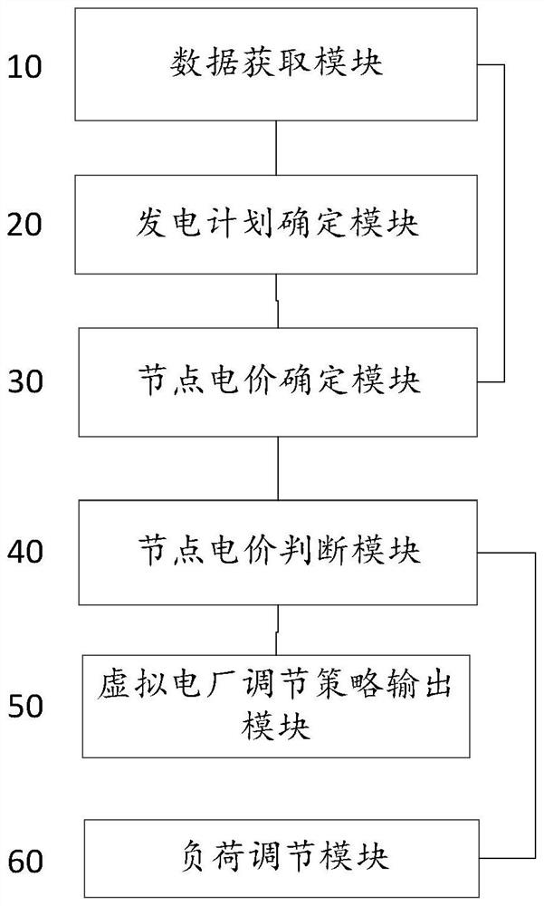 A method and system for adjusting node electricity price of virtual power plants in an area