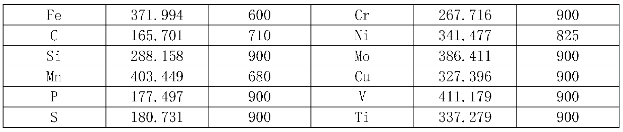 Method for simultaneous determination of multi-element content in high manganese steel