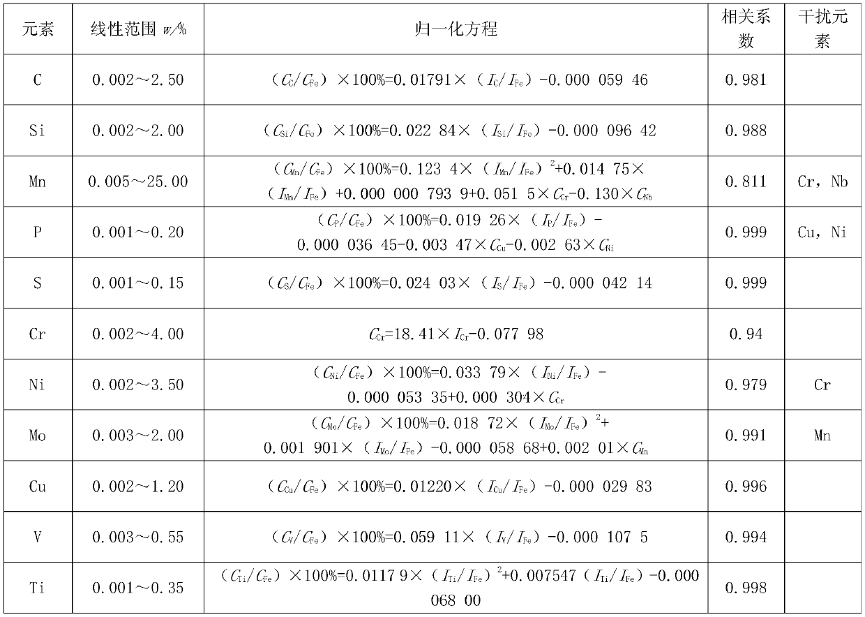 Method for simultaneous determination of multi-element content in high manganese steel