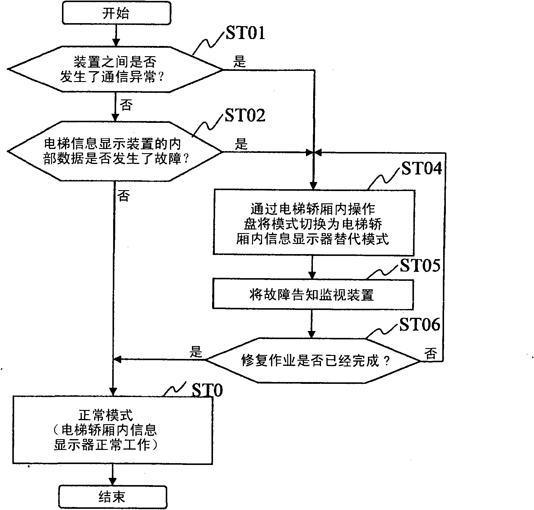 Elevator equipment