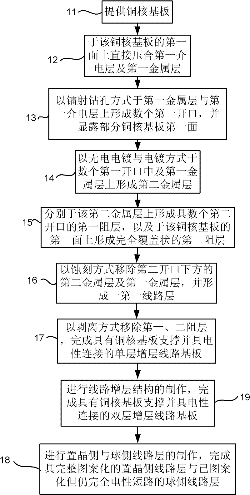 Copper core layer multilayer packaging substrate manufacturing method