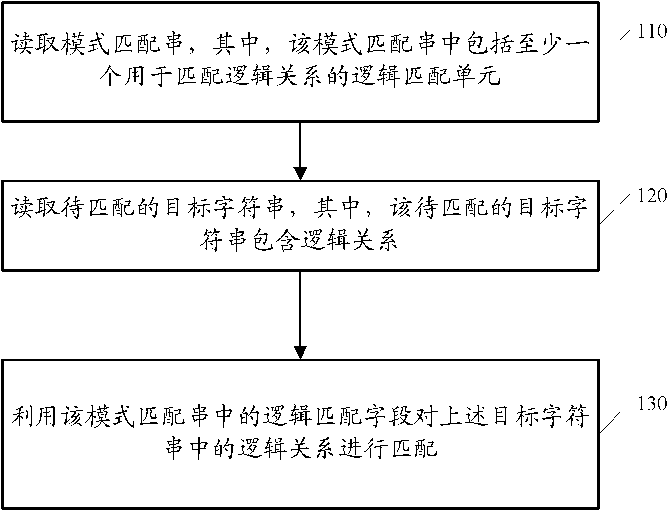 Pattern matching method and device thereof