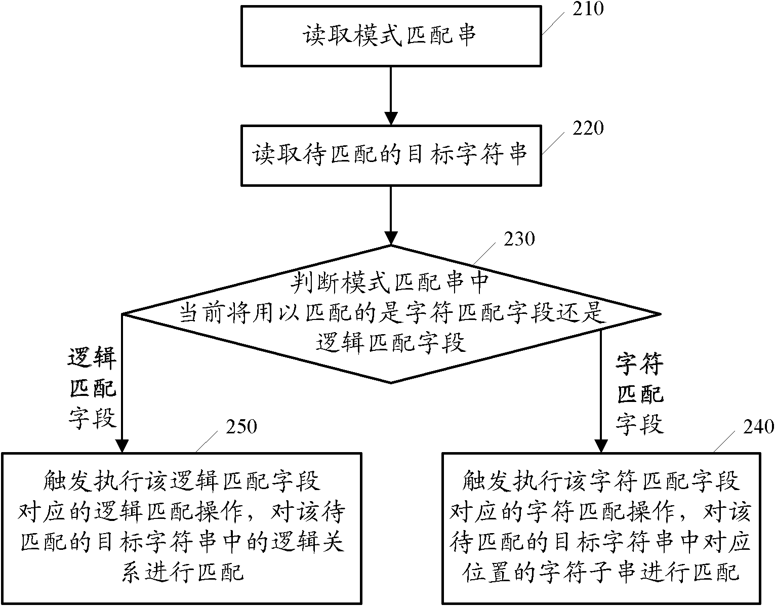 Pattern matching method and device thereof