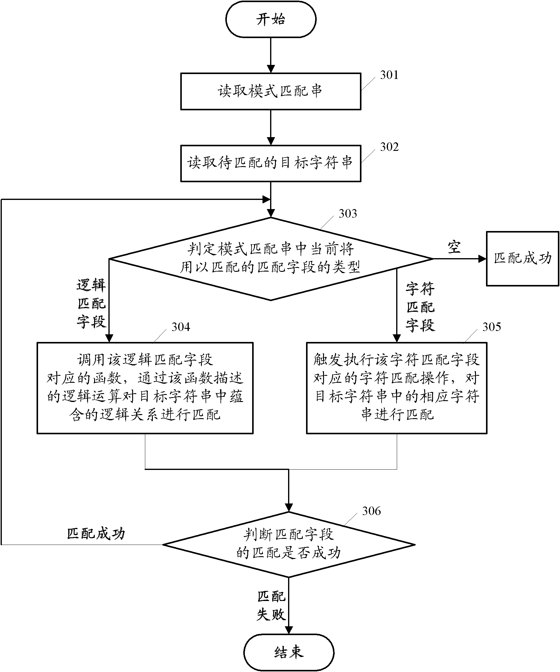 Pattern matching method and device thereof