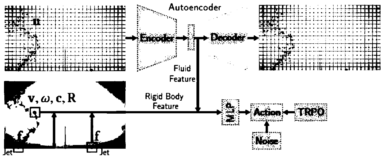 Rigid body control method for fluid guide based on deep reinforcement learning