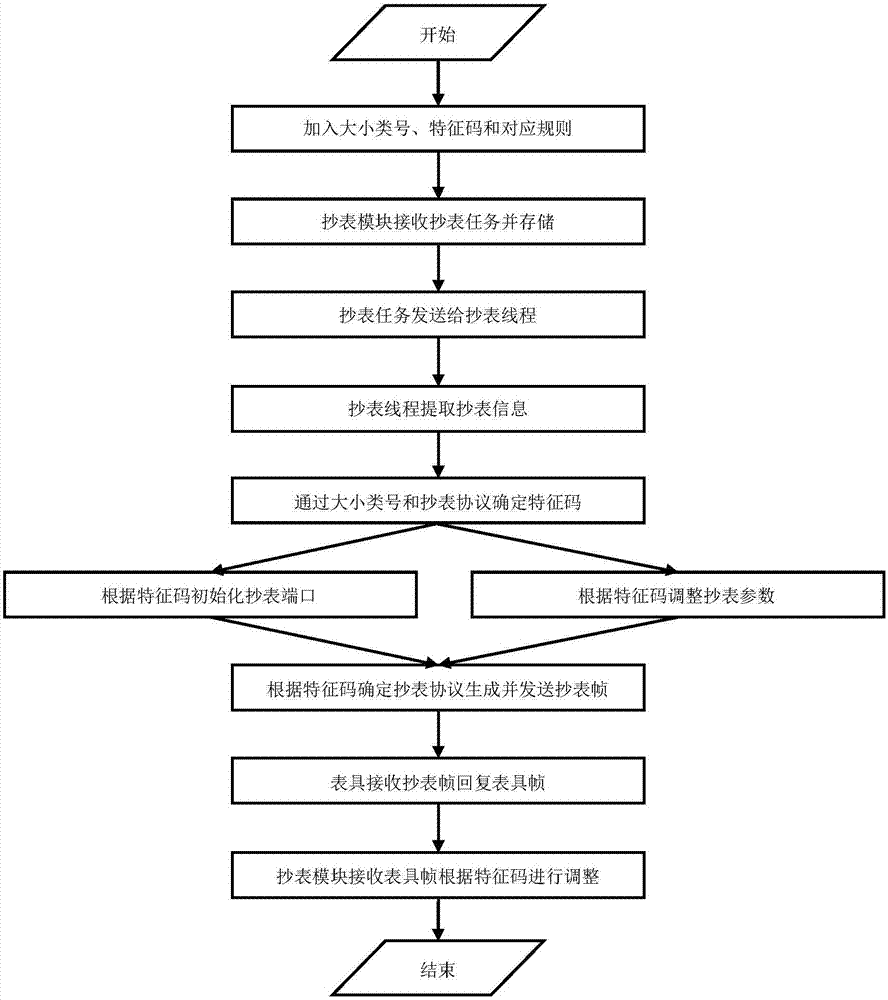 Feature-code-based centralized meter reading method