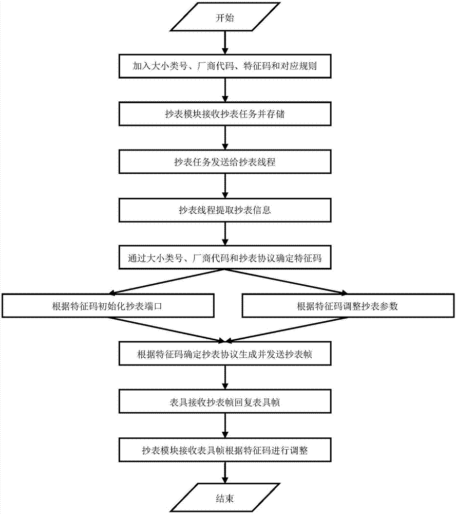 Feature-code-based centralized meter reading method